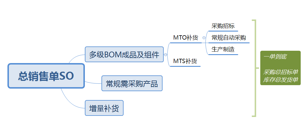 Odoo17,16,15,14,13,12实现mrp齐料运算，供应链全程追溯一单到底，销售生产招标采购联动-多级BOM支持