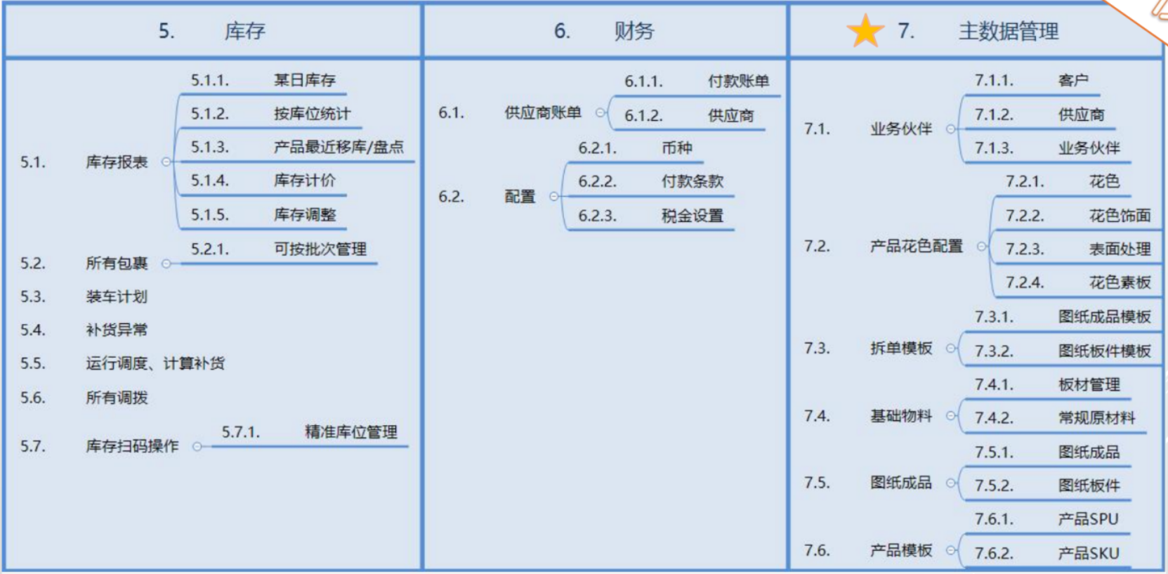 odoo装修工程项目管理-家具行业楼盘酒店项目管理方案ERP-全屋定制，拆单拆图