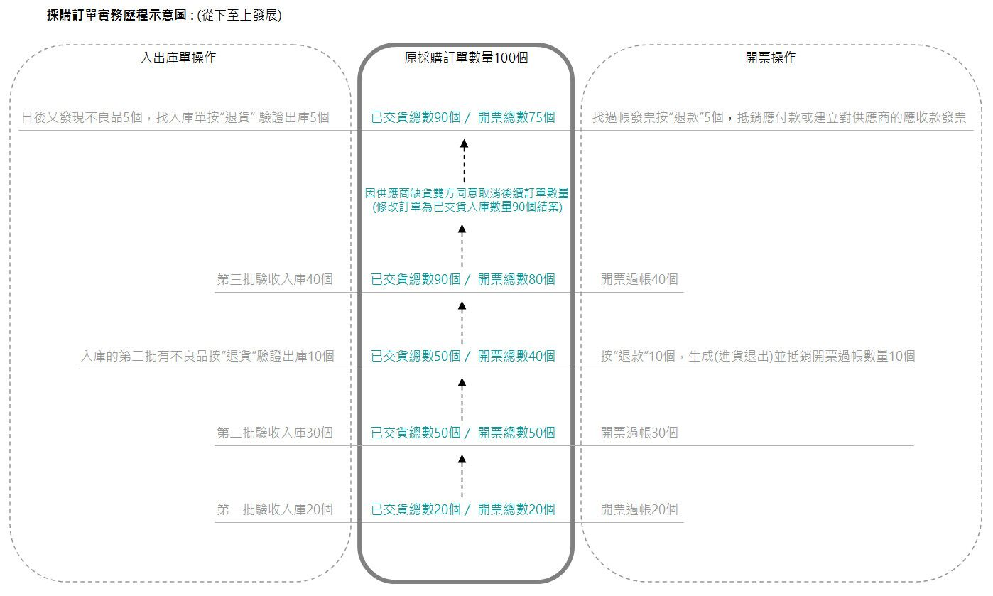 odoo复杂采购订单实例-分批入库，数量变更，退货处理及相关发票帐单处理[待优化]