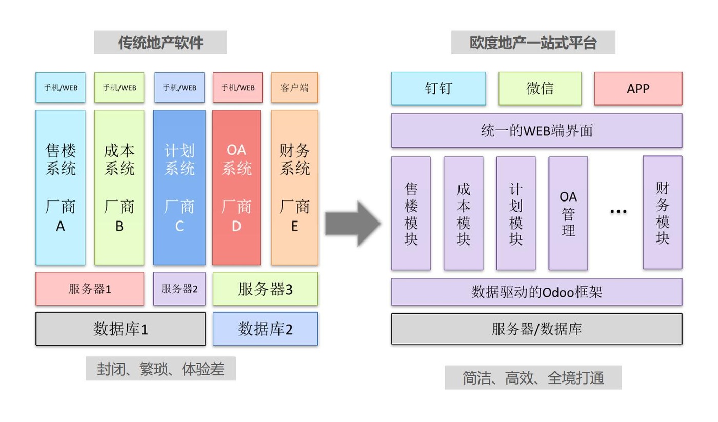 一站式管理